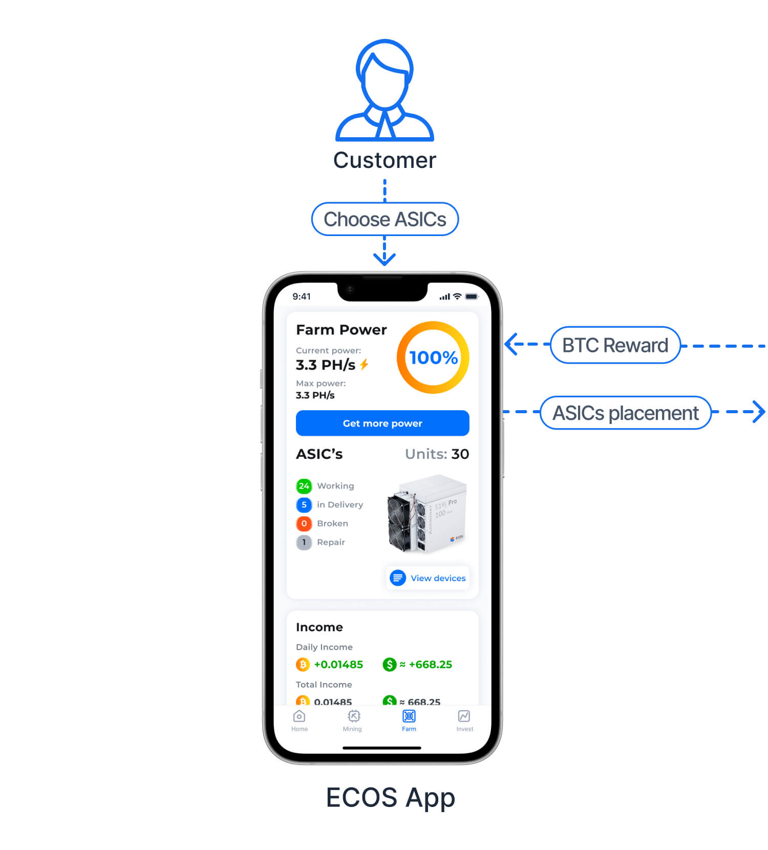 Mining Farm your remote Bitcoin mining business ECOS